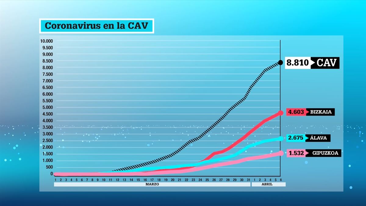 Casos de coronavirus en la CAV / EiTB