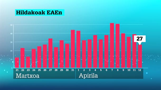 Datuak. Argazkia: EiTB