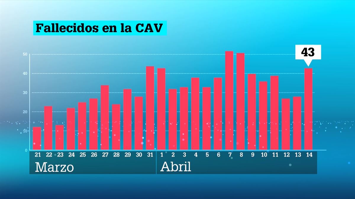 Gráfico de fallecidos por COVID-19 en País Vasco / EiTB