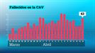 Repunta el número de fallecidos pr COVID-19 en la CAV