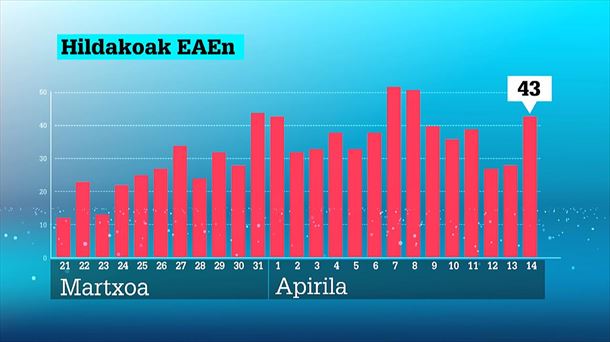 Hildakoen kopuruak gora egin du