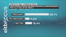 El 68&nbsp;% de los vascos verían adecuado prolongar el confinamiento el 26 de abril