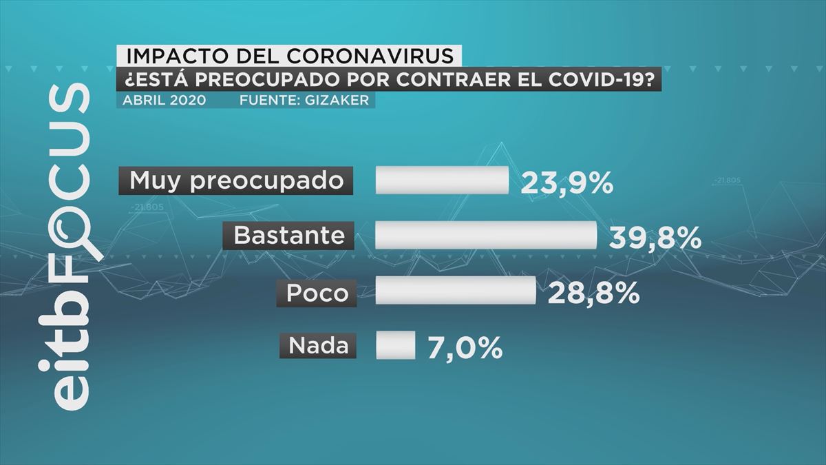 Preocupación por contraer el coronavirus