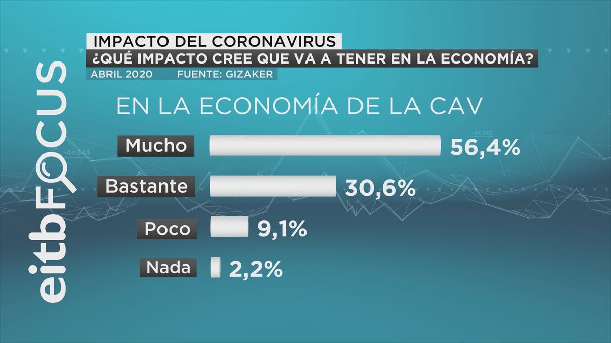 Impacto en la economía de la CAV