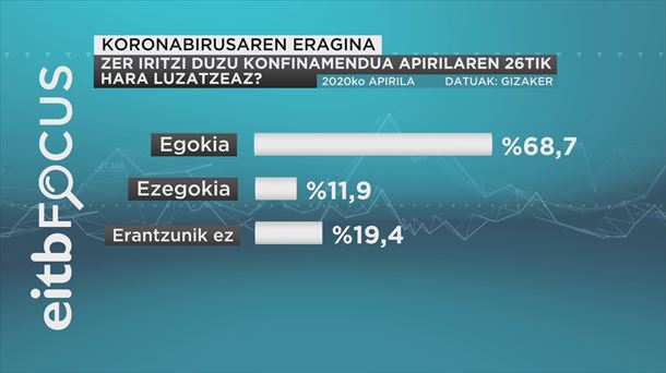 Konfinamendua luzatzea ondo ikusten du gehiengoak