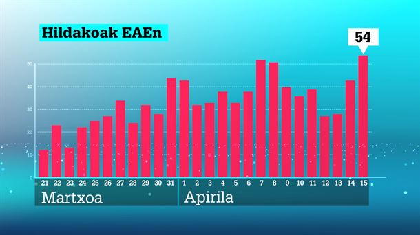 Gora egin du hildakoen kopuruak