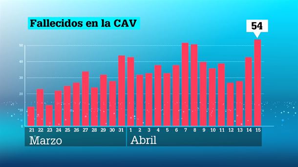 Fallecidos en el País Vasco / EiTB