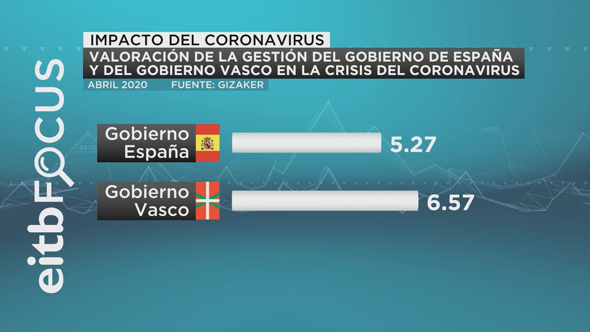 Gestión Gobierno de España y Gobierno Vasco