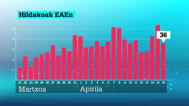 Atzo baina 18 pertsona gutxiago hil dira EAEn