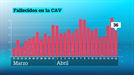 Euskadi se acerca ya a los 1.000 muertos por coronavirus