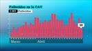 19 muertes y 59 positivos en Euskadi, las cifras más bajas en mes y medio