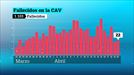 22 muertos y 182 contagios por COVID-19 en Euskadi en las últimas 24 horas