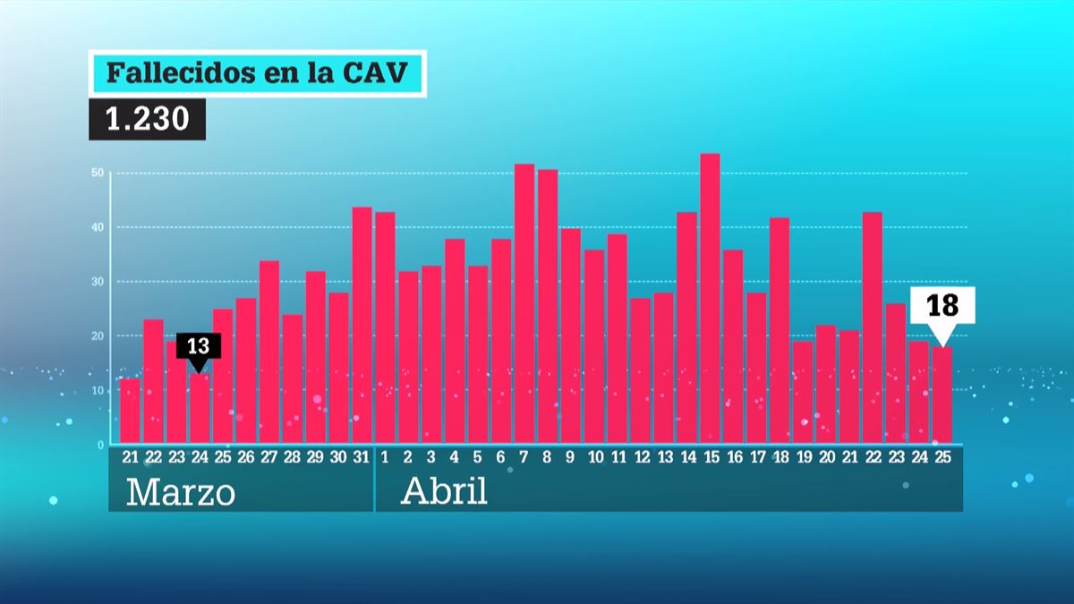 18 nuevas muertes por coronavirus en la CAV.