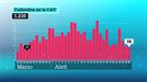 18 nuevas muertes y 183 positivos más en la CAV en las últimas horas