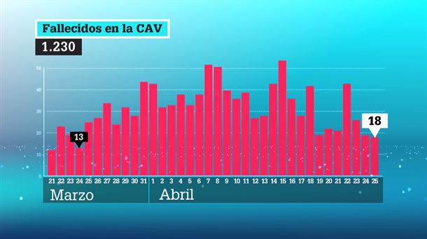 18 nuevas muertes por coronavirus en la CAV.