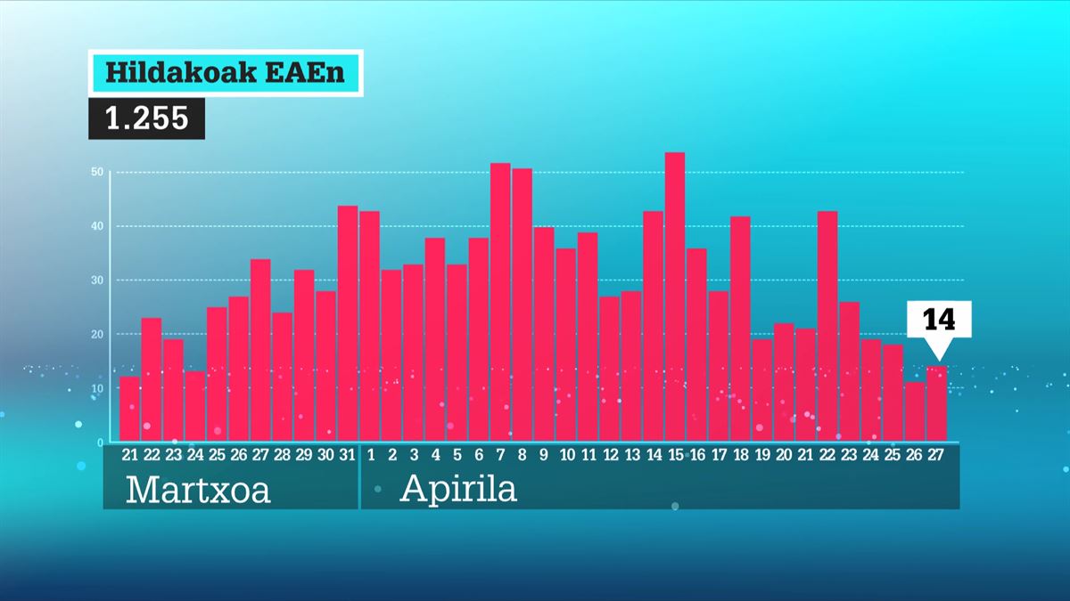 1.255 pertsona hil dira EAEn pandemia hasi zenetik