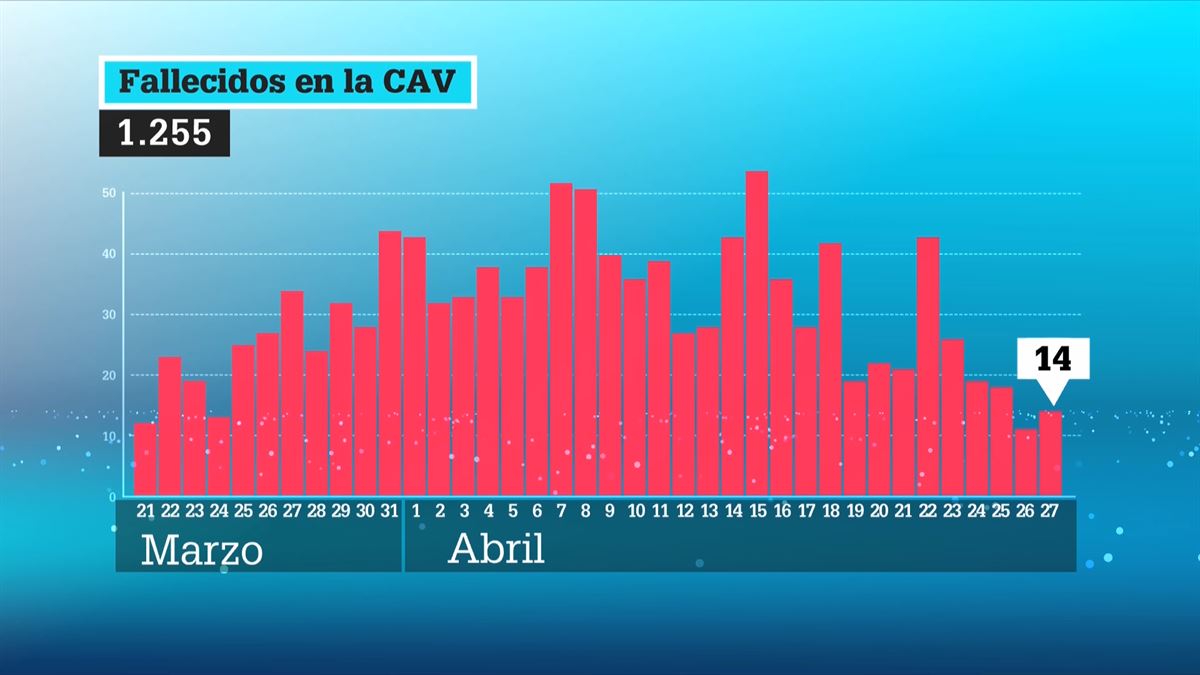 Fallecidos en la CAV / EiTB