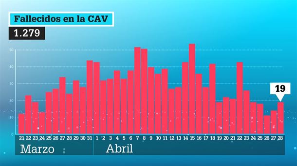 Fallecidos en la CAV / EiTB