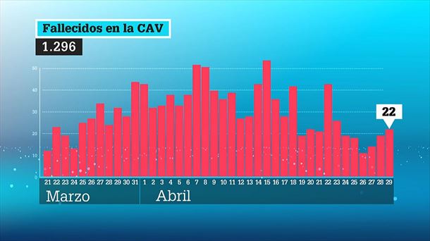 Fallecidos en la CAV / EiTB