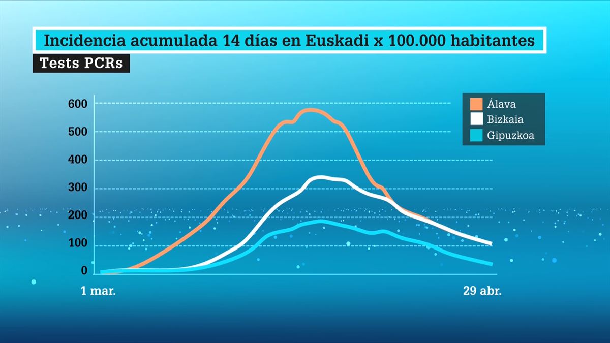 Incidencia del coronavirus en Euskadi / EiTB