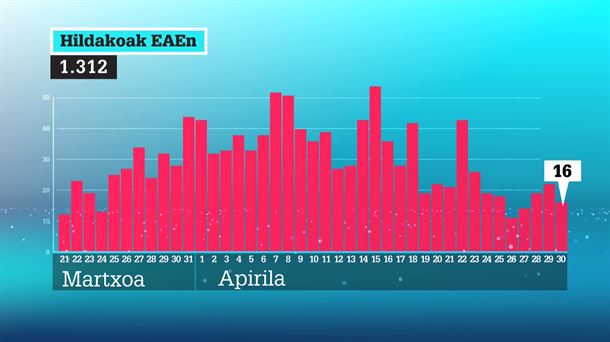 16 hildako EAEn azken orduetan COVID-19aren ondorioz.