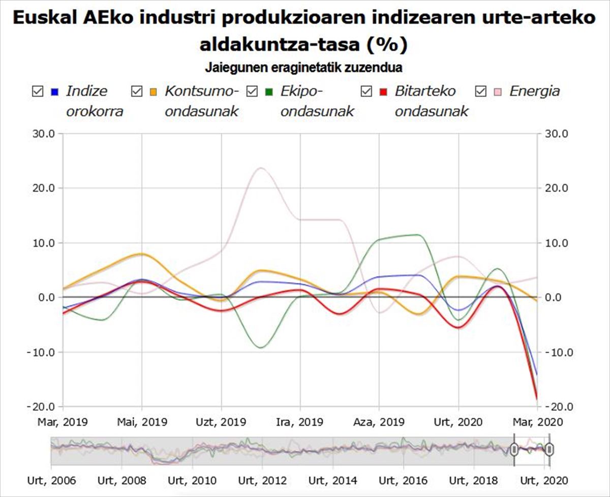 Euskal industri produkzioaren indizearen urte-arteko aldakuntza-tasa