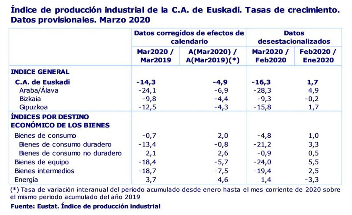 Tasa de variación interanual del índice de producción industrial