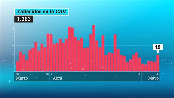 Fallecidos en la CAV / EiTB