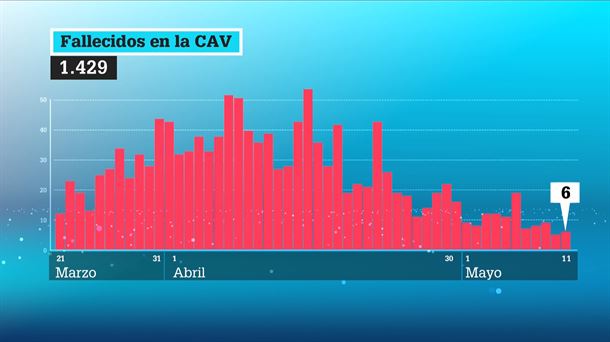 Datos de fallecidos en la CAV / EiTB