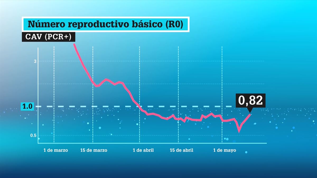 Tasa de contagio en Euskadi / EiTB