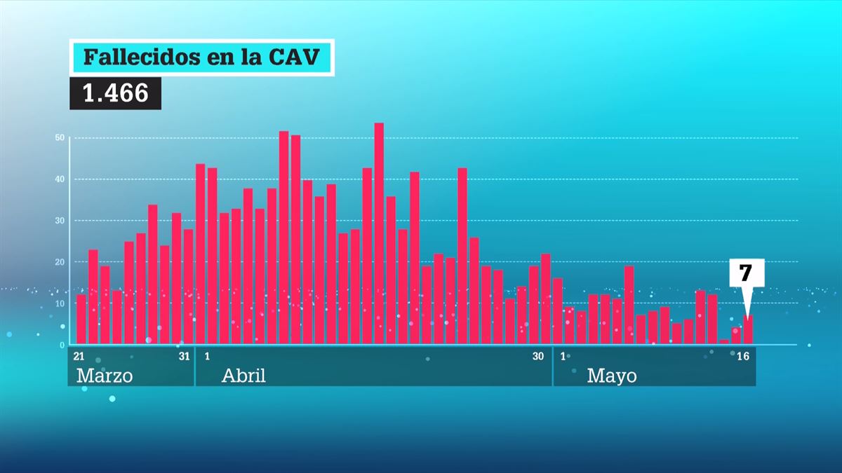 Se han alcanzado los 1.466 fallecimientos en la CAV desde que comenzó la epidemia.