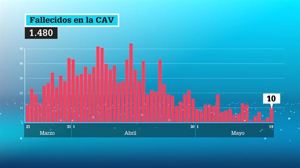 Fallecidos en la CAV / EiTB