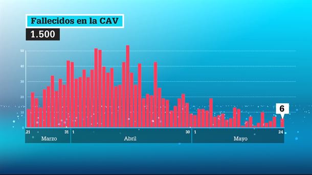 Fallecidos en la CAV / EiTB