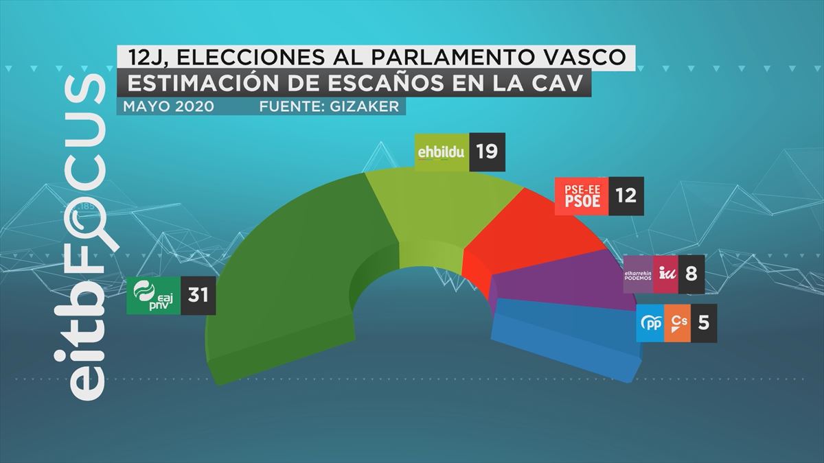 Así quedaría el Parlamento Vasco, según el vigésimo primer EiTB Focus