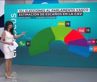 Según EiTB Focus, los partidos del Gobierno Vasco verían reforzados sus resultados