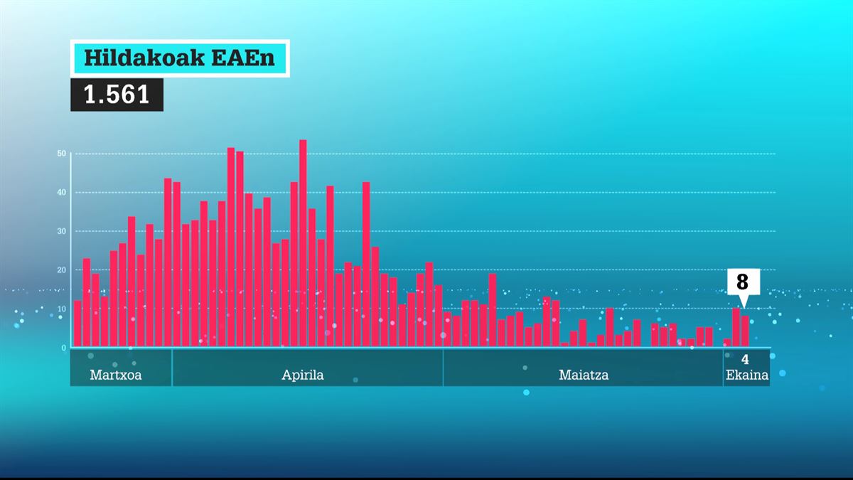 8 hildako izan dira azken orduetan