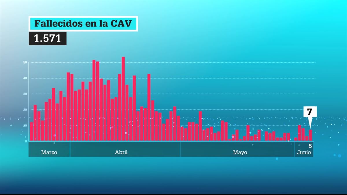 Gráfico con la evolución de fallecidos por la COVID-19 en Euskadi