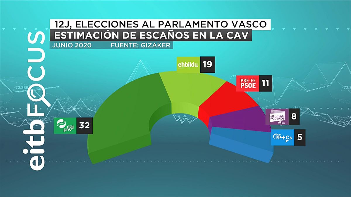 Así quedaría el Parlamento Vasco, según el vigésimo segundo EiTB Focus. Foto: EiTB