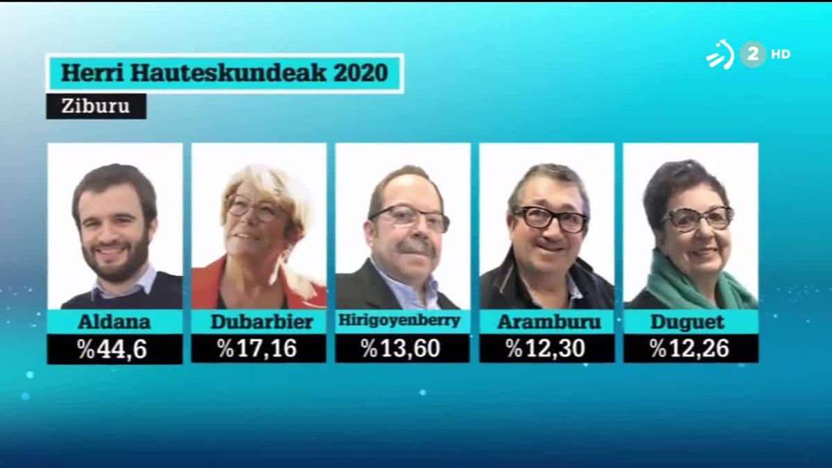 Elecciones en Iparralde. Imagen obtenida de un vídeo de ETB.