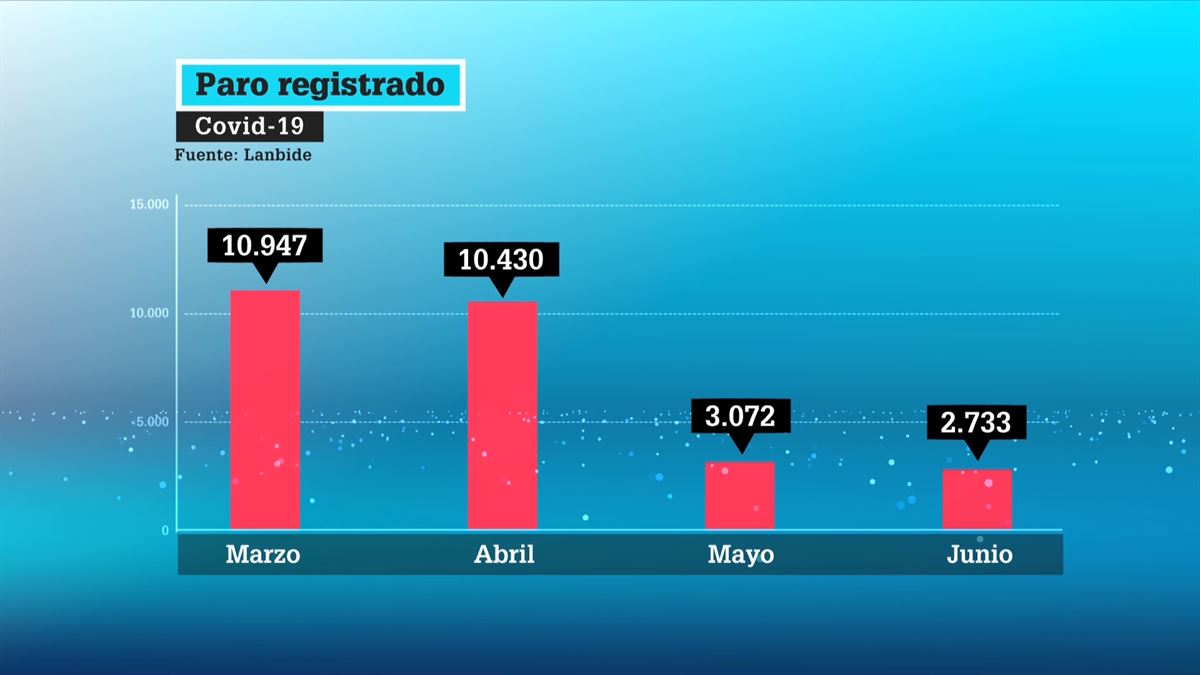 Datos del paro en Euskadi. Gráfico: EiTB