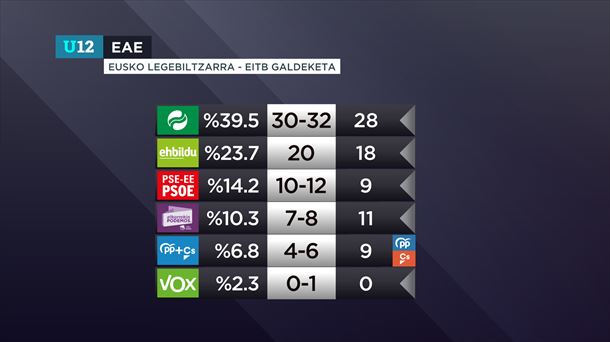 Inkestaren emaitza. Argazkia: EITB