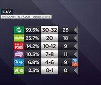 El PNV ganaría las elecciones con una horquilla de 30-32, rozando el 40% del voto