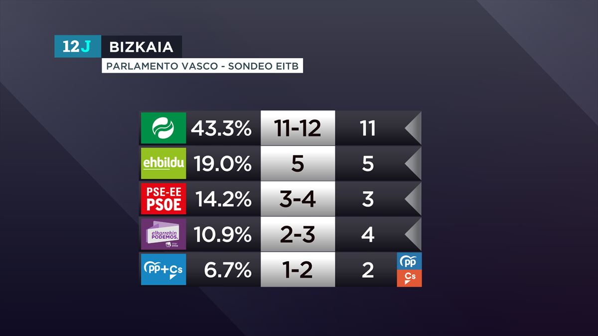 Resultados de Bizkaia, según la encuesta electoral del Grupo EiTB