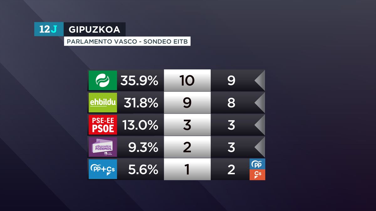 Resultados de Gipuzkoa, según la encuesta electoral del Grupo EiTB