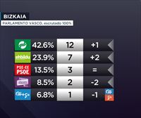 El PNV gana las elecciones en Bizkaia, con 12 escaños