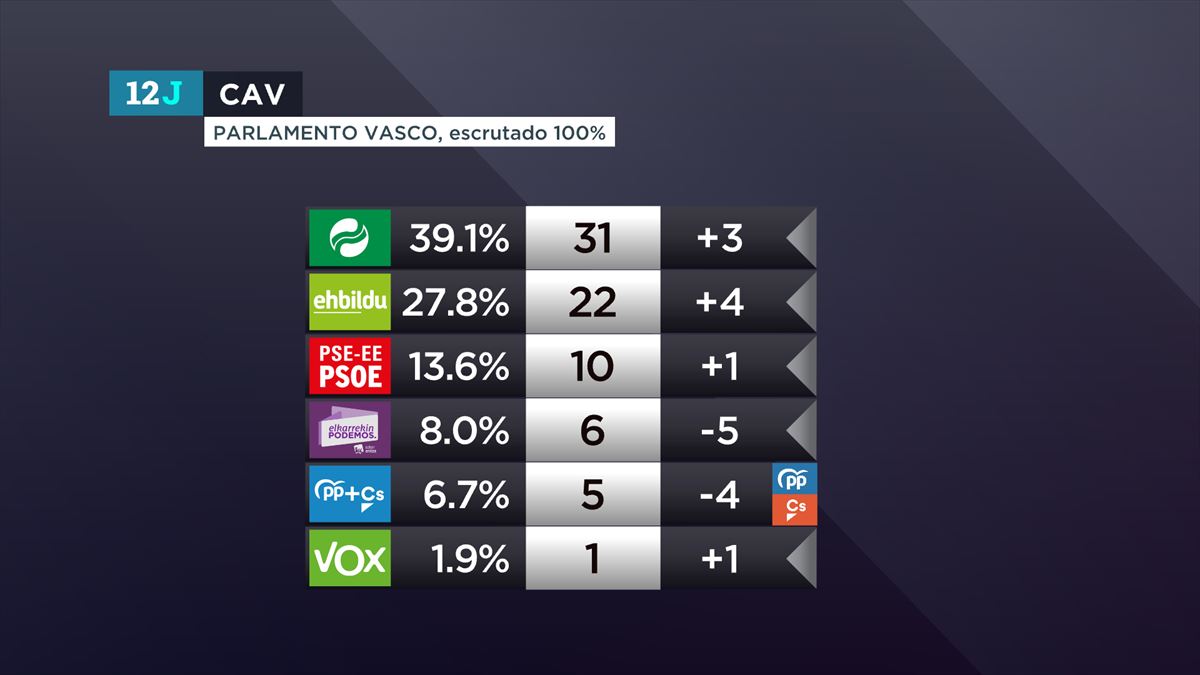 Gráfico del reparto de escaños en el Parlamento Vasco.