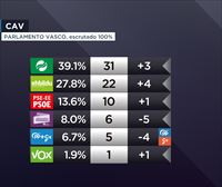 El PNV gana ampliamente, EH Bildu logra una gran subida y Vox entra en el Parlamento