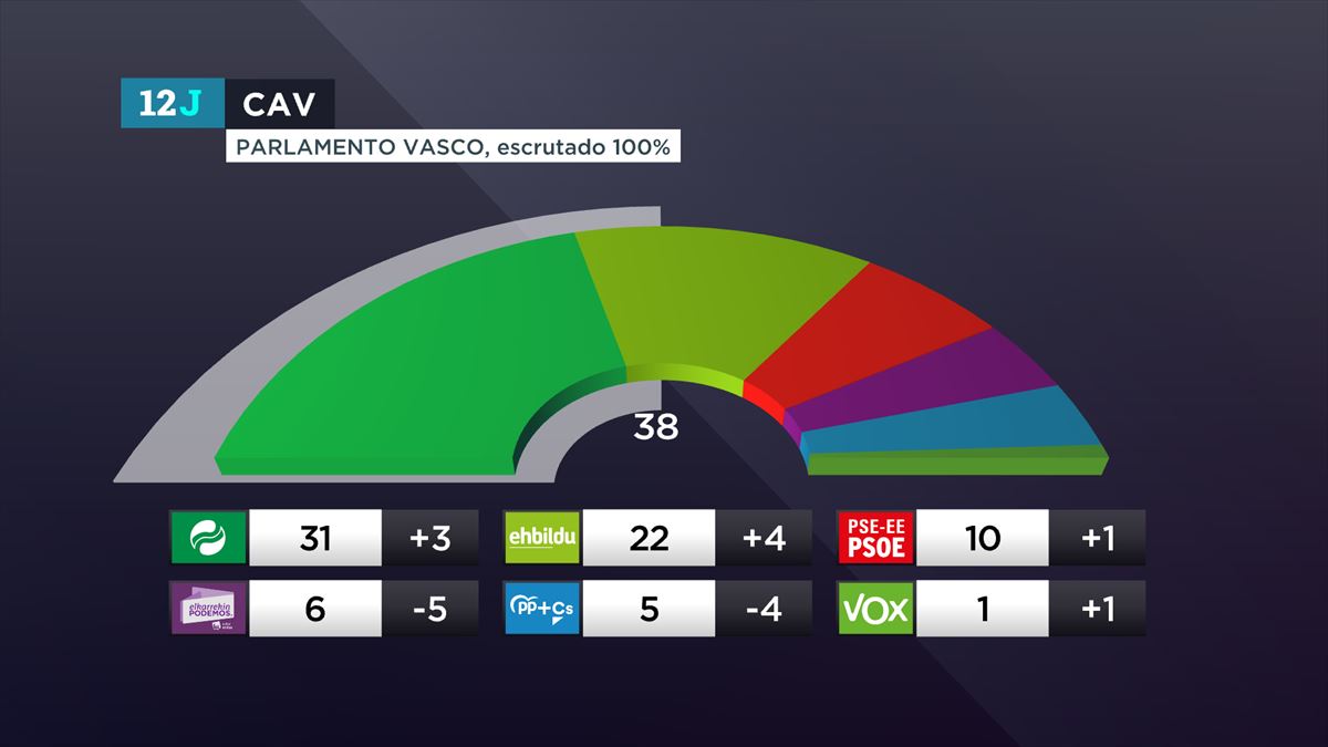 Reparte de escaños en el Parlamento Vasco