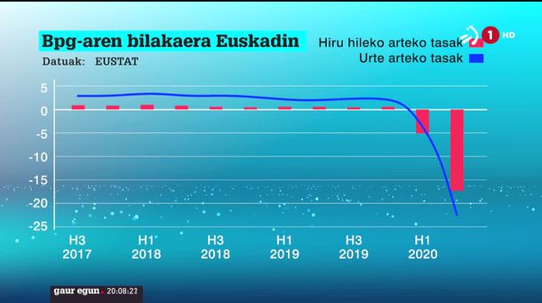 BPGak nabarmen egin du behera EAEn. Irudia EiTBko bideo batetik hartuta.