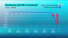 El PIB baja un 20&nbsp;% en la Comunidad Áutonoma Vasca